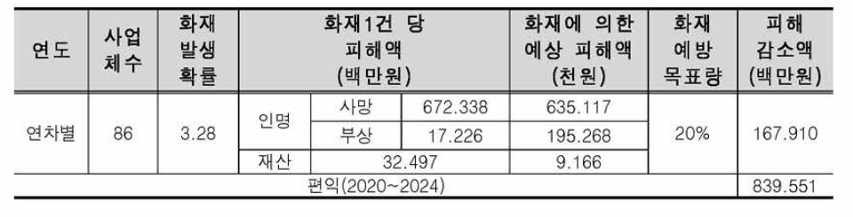 화재 감시 서비스 편익