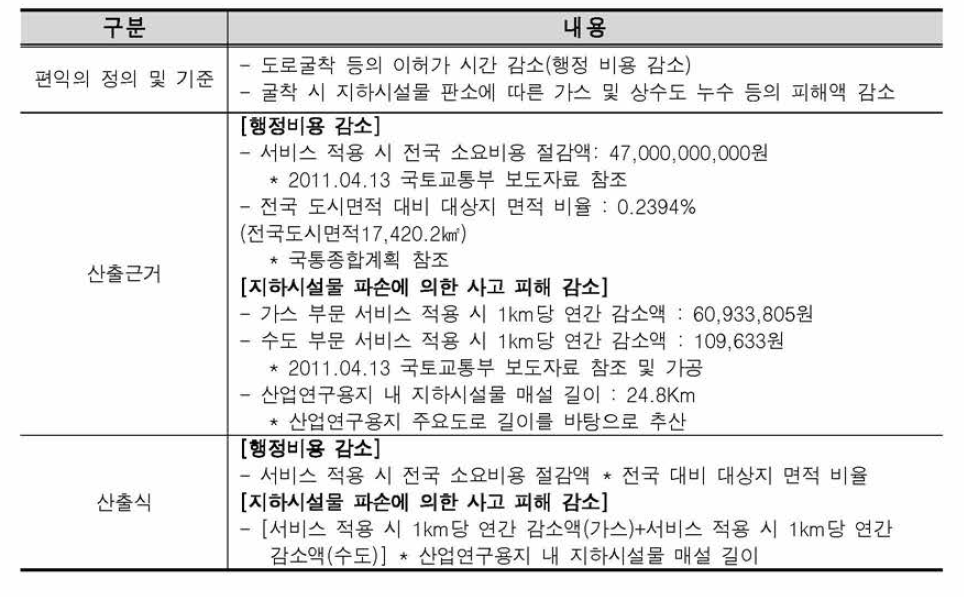 지하시설물 통합관리 서비스의 발생편익의 근거 및 산출식