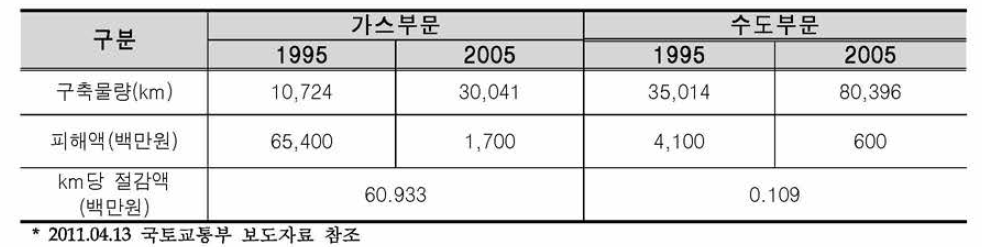 재해예방 및 사고율 감소에 따른 절감액(18개시 기준)