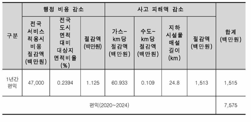 지하시설물 통합관리 서비스 편익