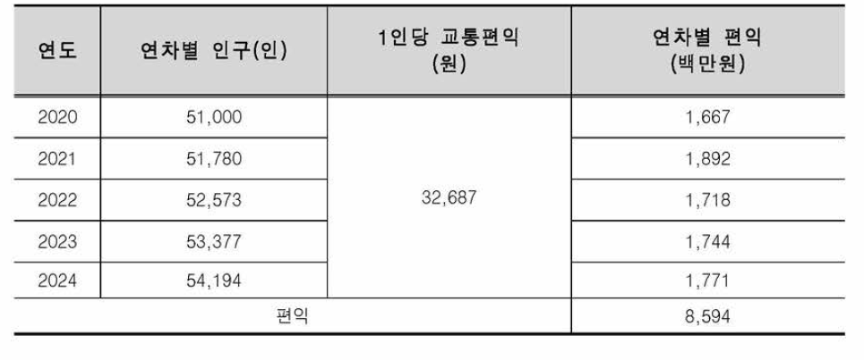 대중교통정보 제공 서비스 편익