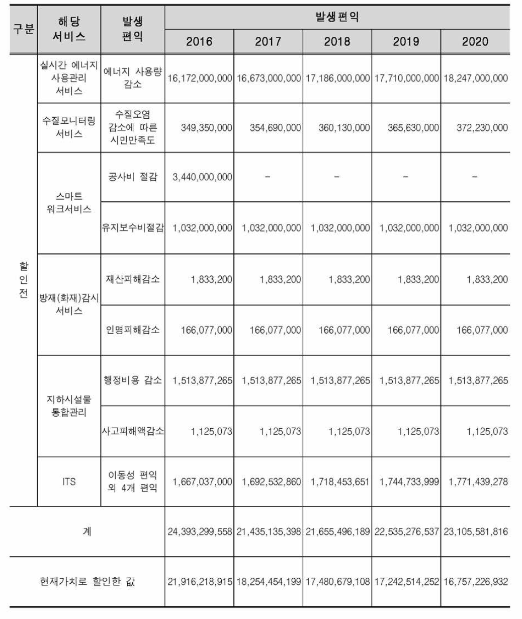 연차별 편익추정 계