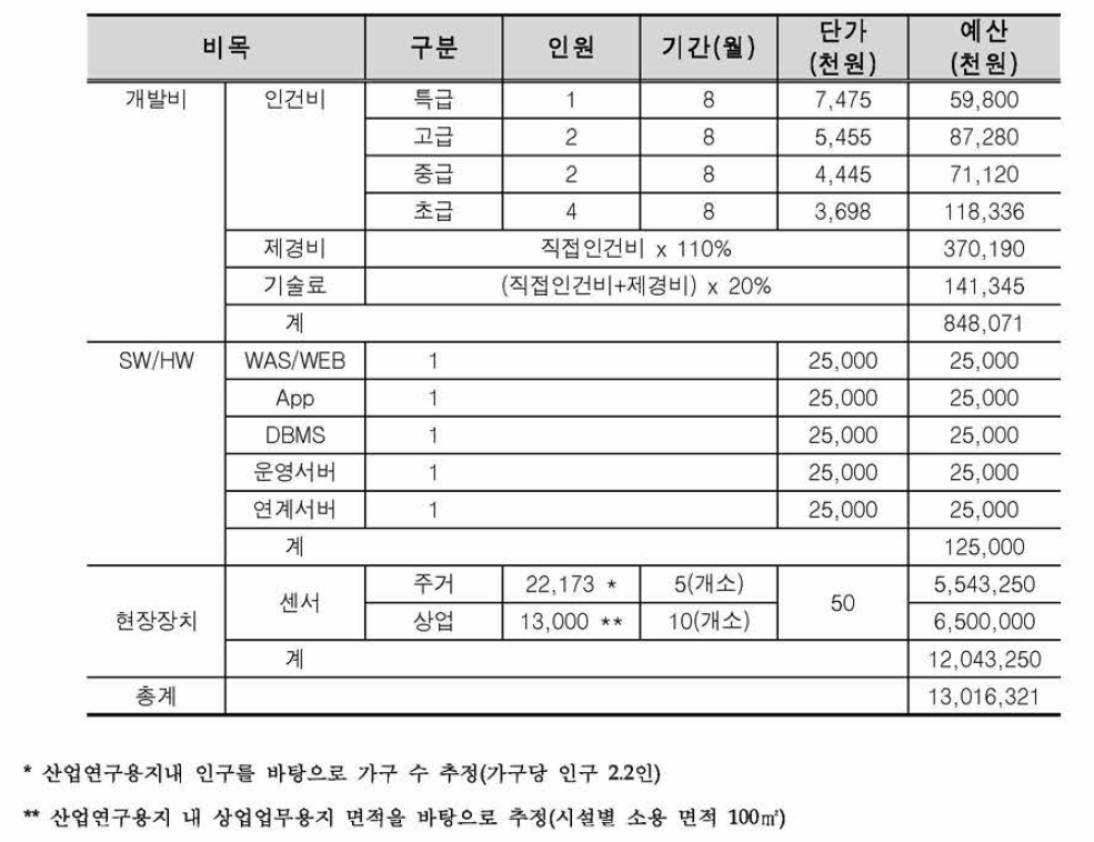 실시간 에너지 사용관리 서비스 구축비