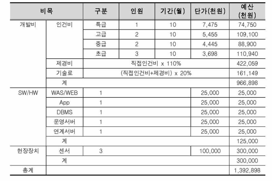 수질 모니터링서비스 구축비