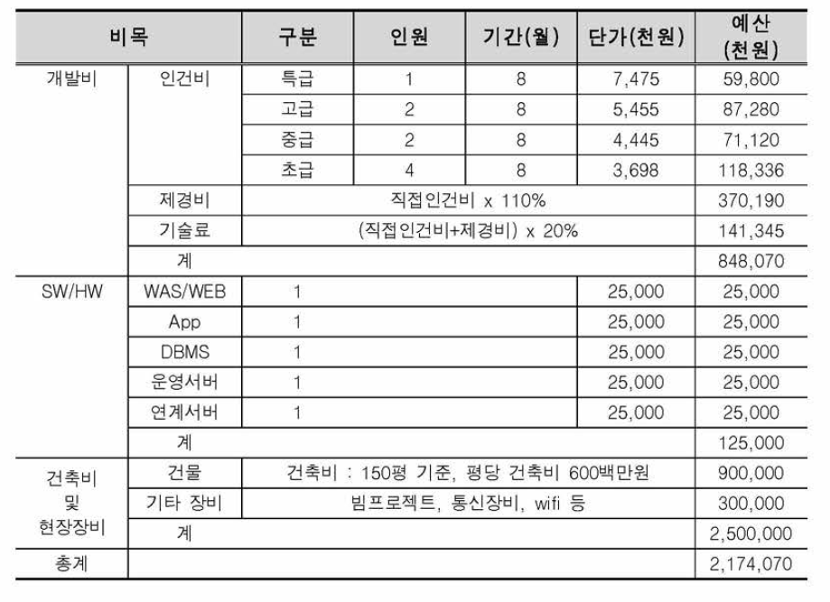 스마트워크 서비스 구축비