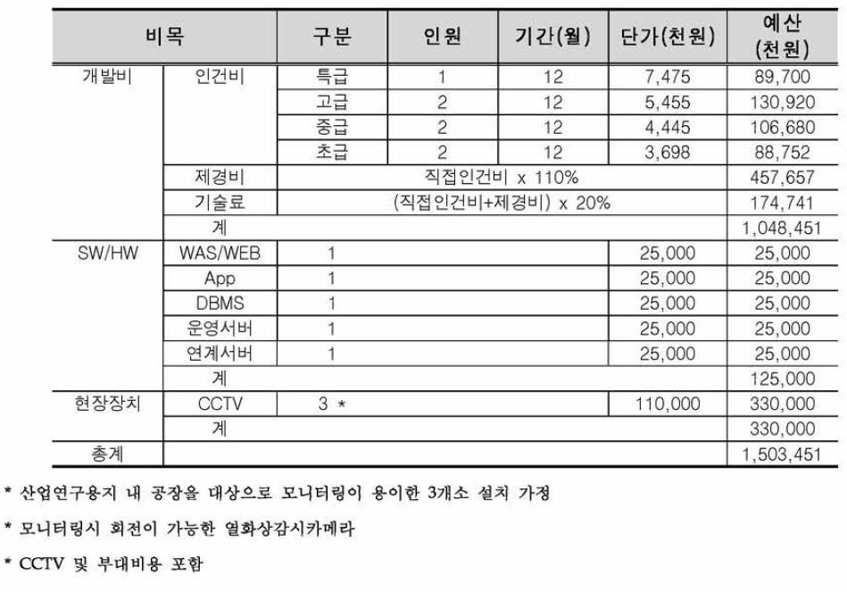 방재(화재)감시서비스 구축비