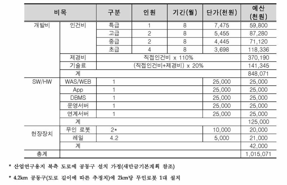 지하시설물 통합관리서비스 구축비