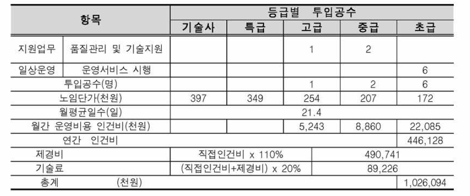 스마트도시서비스 운영비