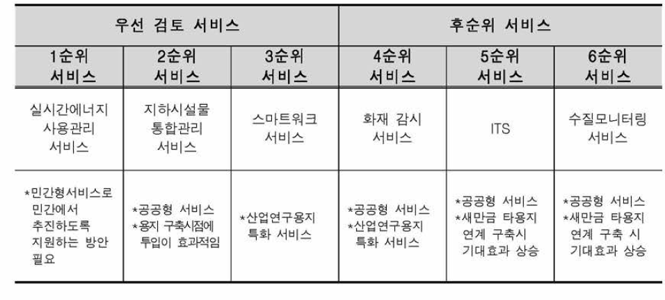 스마트도시서비스별 우선순위 및 특이사항