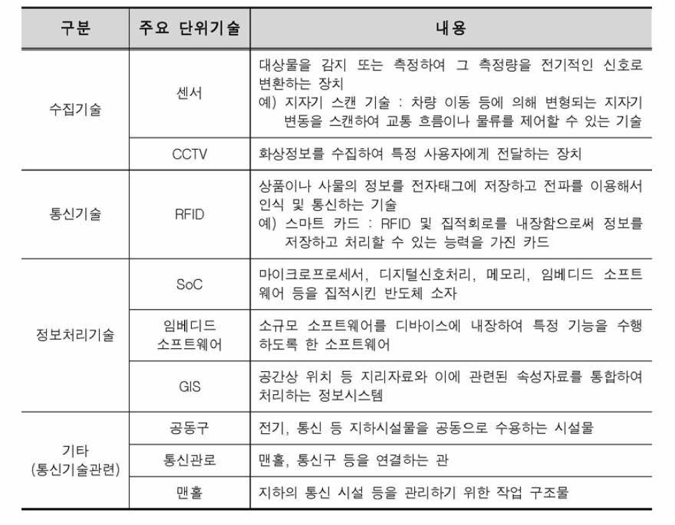 지능화된 시설을 구성하는 단위기술 예시