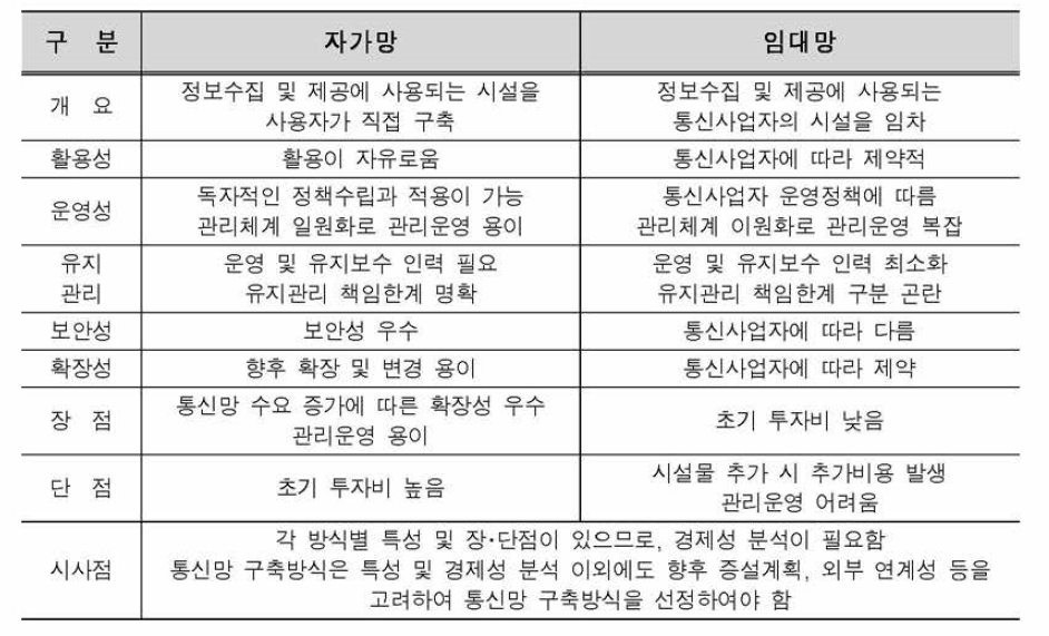 자가망, 임대망 특성비교