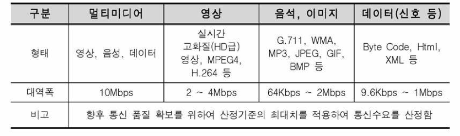 트래픽 종류별 산정기준