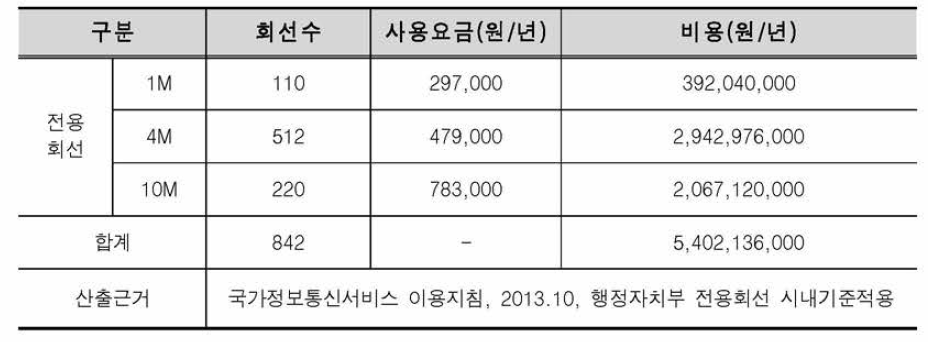 우선순위 6개서비스 임대망 사용시 예상비용