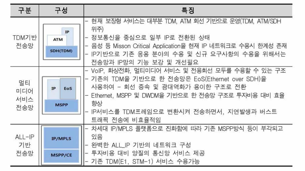 전송망의 기술동향