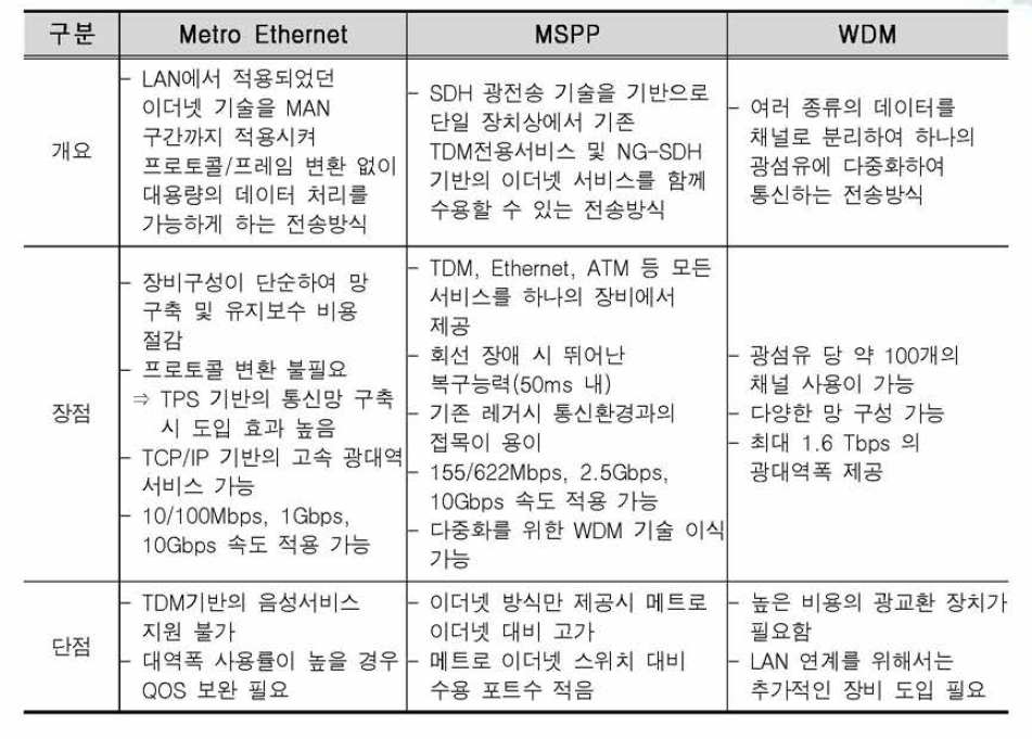 전송기술 비교