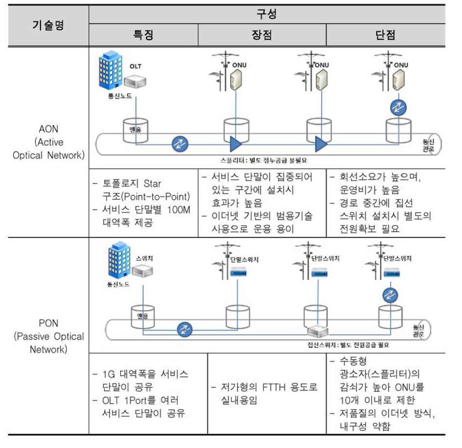 액세스기술 비교