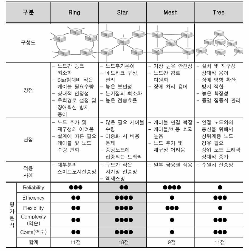 토폴로지 비교분석