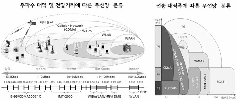 무선 기술 동향