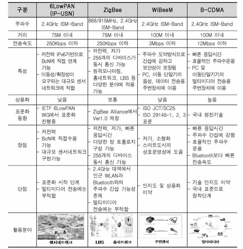 센서망 기술 비교