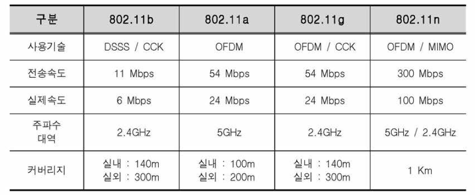 WLAN 기술 비교