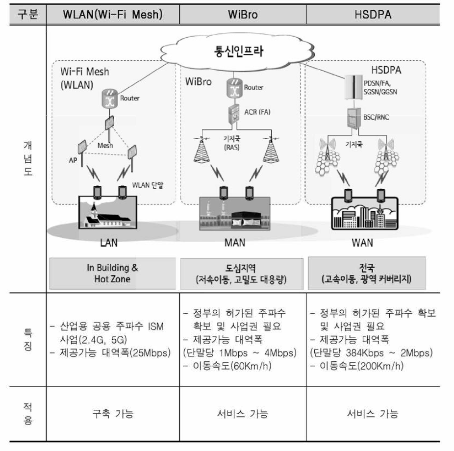 WLAN, Wibro, HSDPA 기술 비교