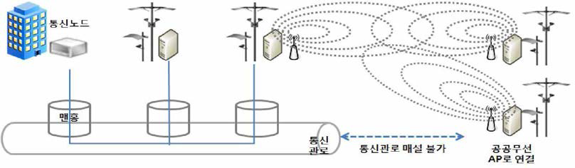 스마트서비스 무선 예시도