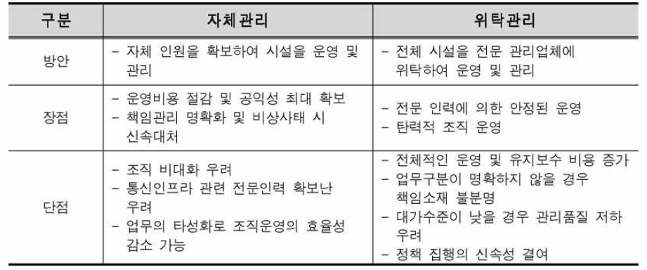 운영방식 검토