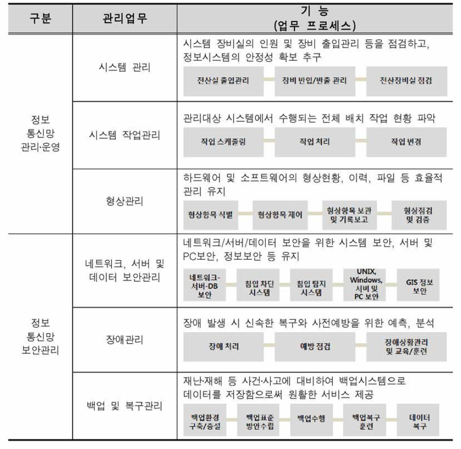 통신망 운영 및 보안 관리의 업무기능