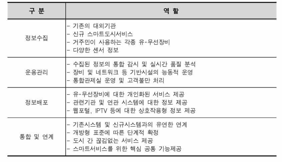 도시통합운영센터 역할