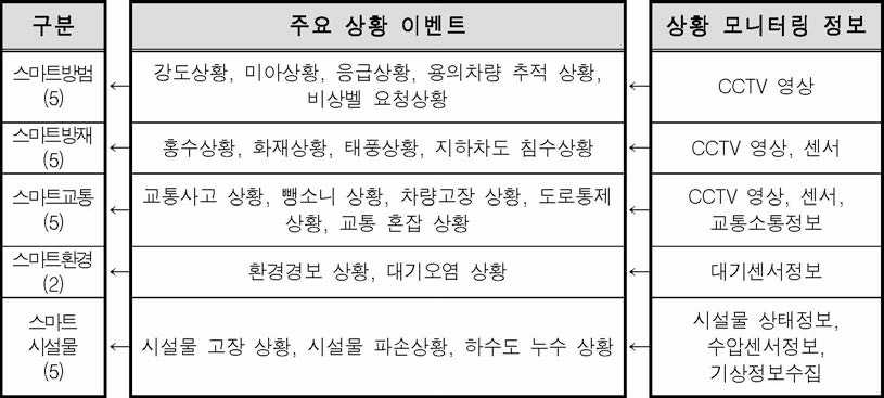 도시통합운영센터 상황이벤트 예시