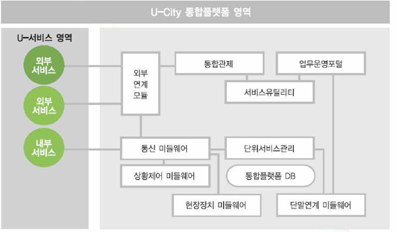 U-City 통합플랫폼(R&D성과품) 구성도 발췌 : U-City 통합플랫폼 브로슈어, 유비쿼터스도시협회, 2013