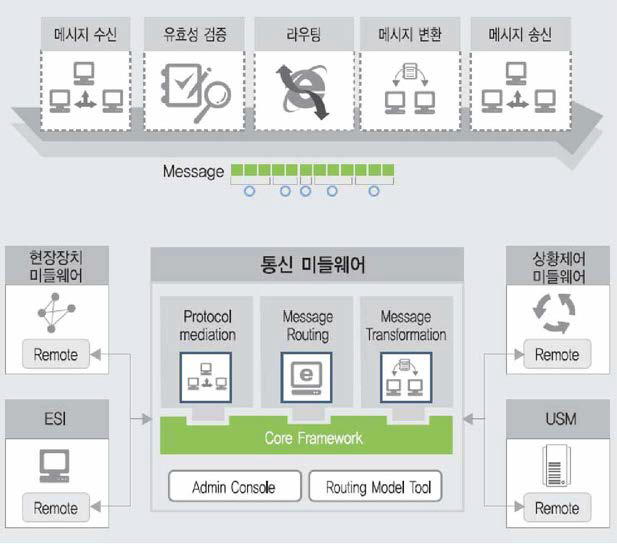 통신미둘웨어 개념도 발췌 : U-City 통합플랫폼 브로슈어, 유비쿼터스도시협회, 2013