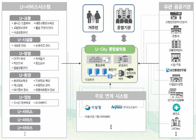 단위서비스관리모듈 기능 발췌 : U-City 통합플랫폼 브로슈어, 유비쿼터스도시협회, 2013