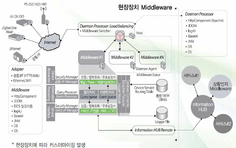 현장장치 미들웨어 개념도 발췌 : U-City 통합플랫폼 브로슈어, 유비쿼터스도시협회, 2013