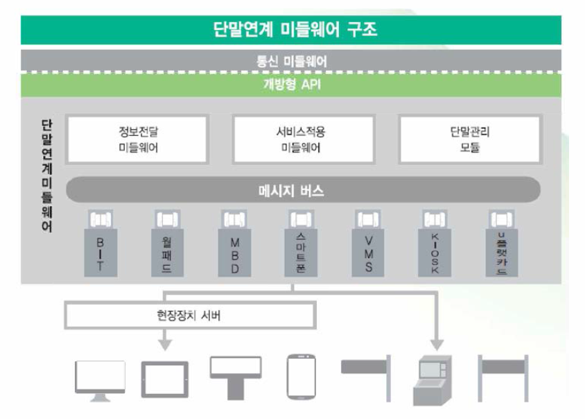 단말연계 미들웨어 개념도 발췌 : U-City 통합플랫폼 브로슈어, 유비쿼터스도시협회, 2013