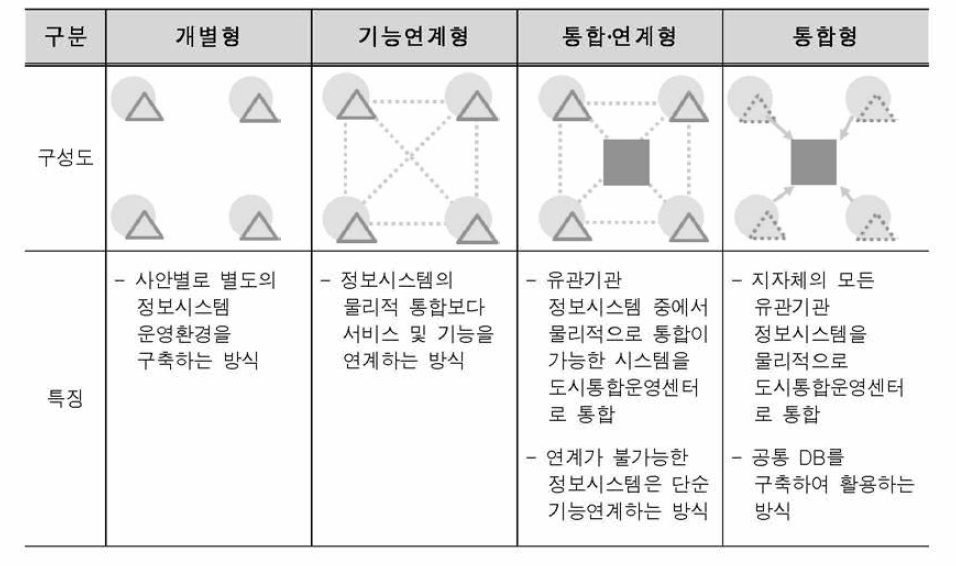 연계/통합 형태에 따른 도시통합운영센터 분류 유형