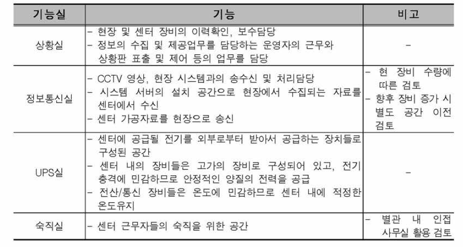 새만금 산업연구용지 도시통합운영센터 공간구성(안)