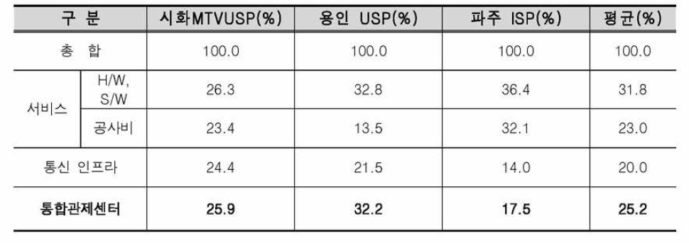 타 스마트도시의 도시통합운영센터 구축 비중