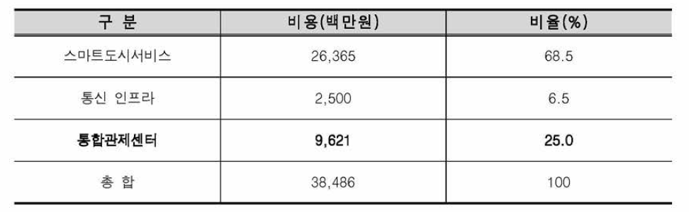 새만금 산업연구용지의 도시통합운영센터 구축 비용