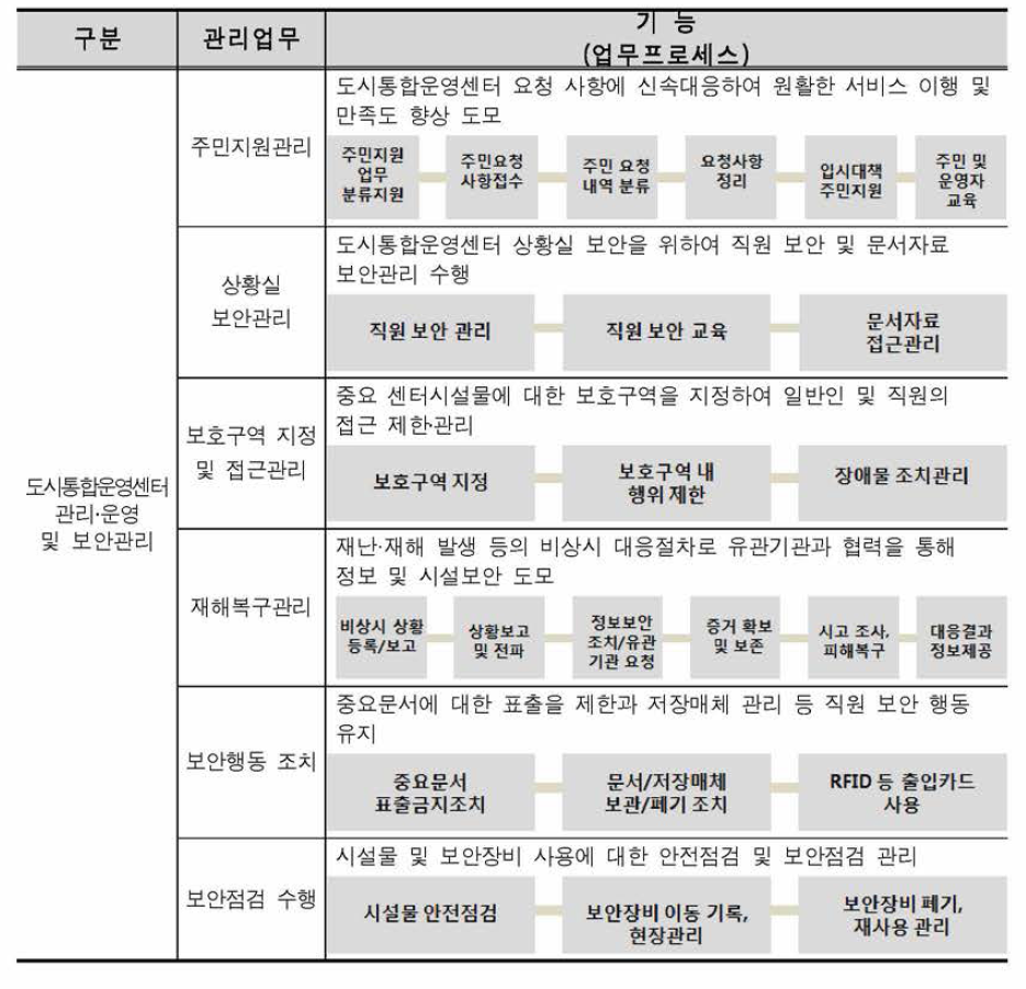 도시통합운영센터 운영 및 보안 관리의 업무기능