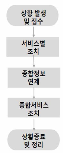 상황처리 절차