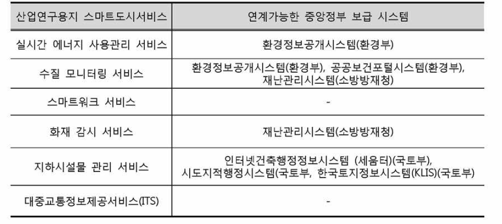 새만금산업연구용지 스마트도시서비스-중앙부처 보급 행정정보시스템간 연계(안)