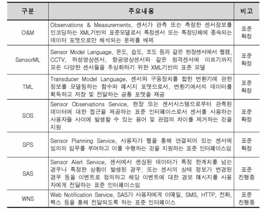 OGC SWE 세부 표준 사양