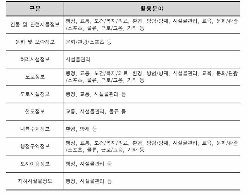 공간정보 활용분야