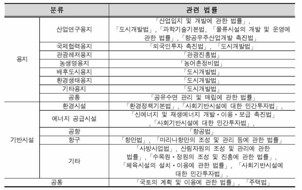 스마트도시 개발 지원 관련 법률 및 조항