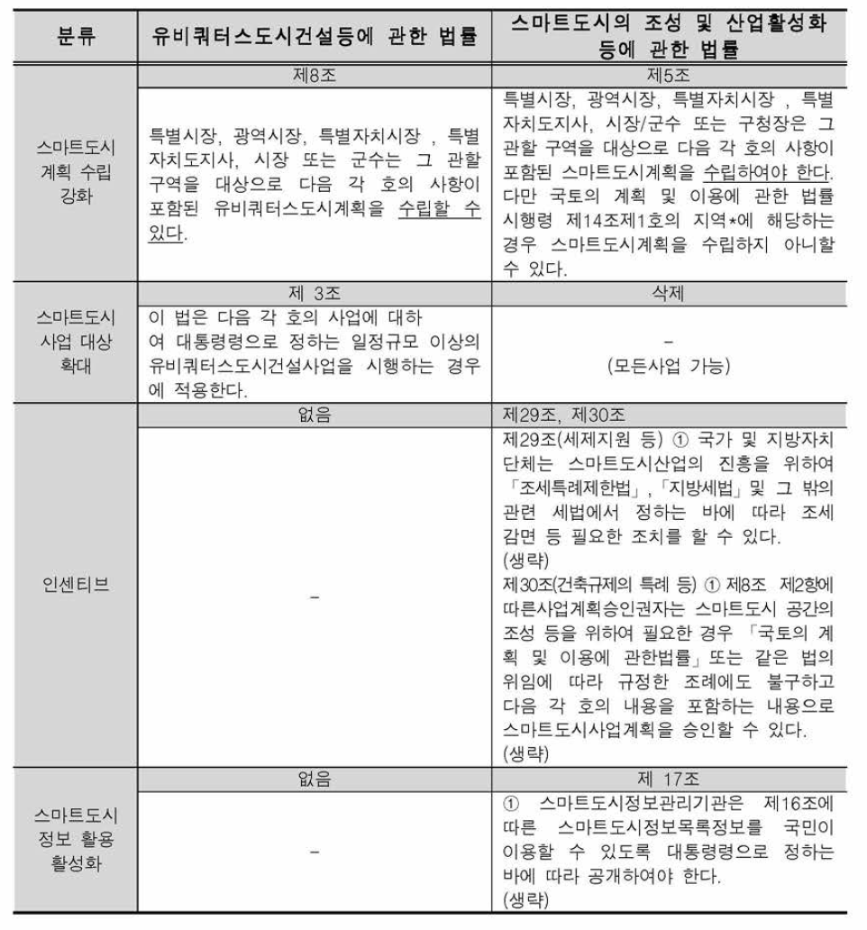 현행법과 개정안 주요 변경사항