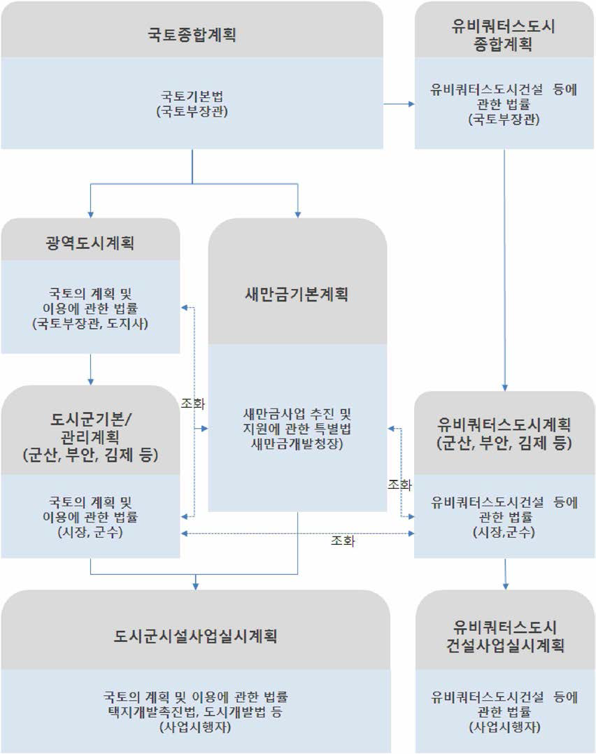 계획간 위계 및 관련법령