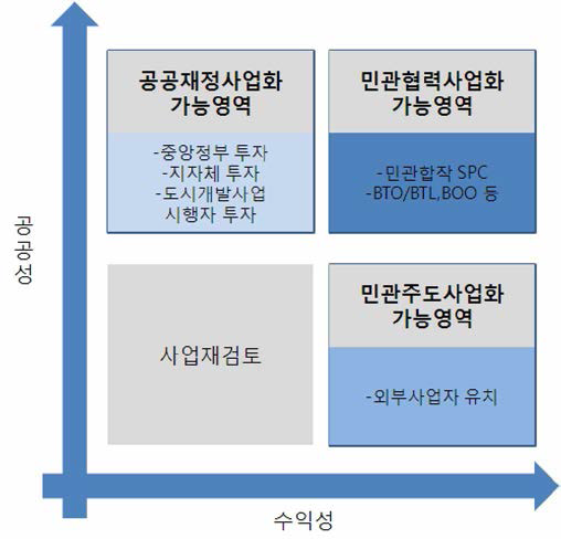 사업 주체 결정 기준