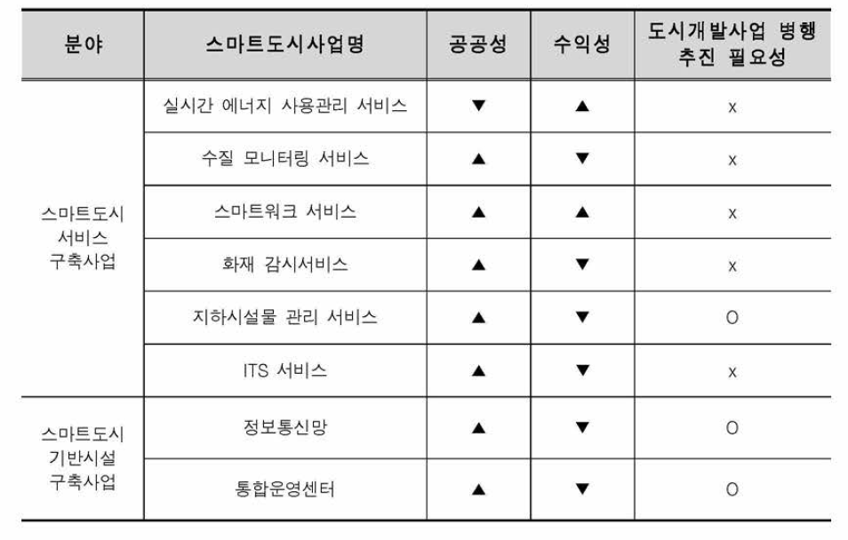 스마트도시사업별 공공성 및 수익성