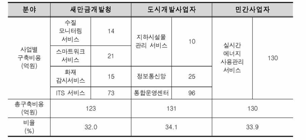 사업주체별 예산분담(안)